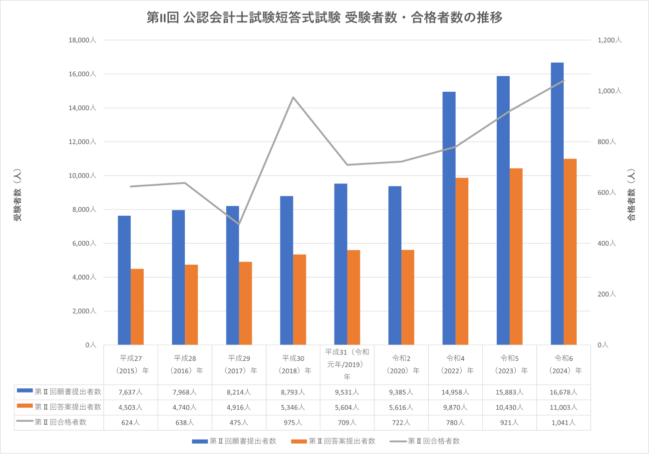 受験者・合格者数の推移