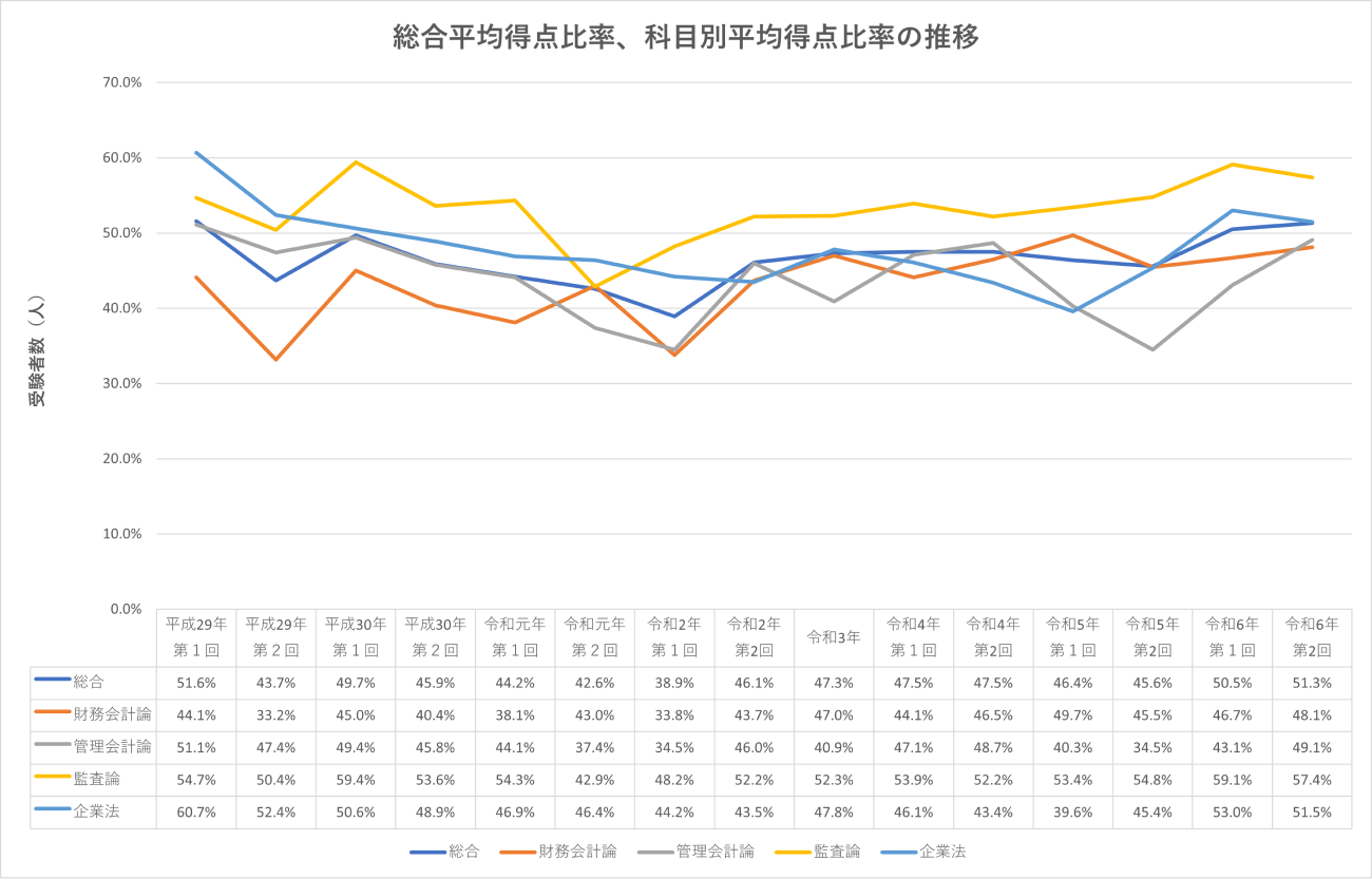 総合平均得点比率と科目別平均得点比率の推移