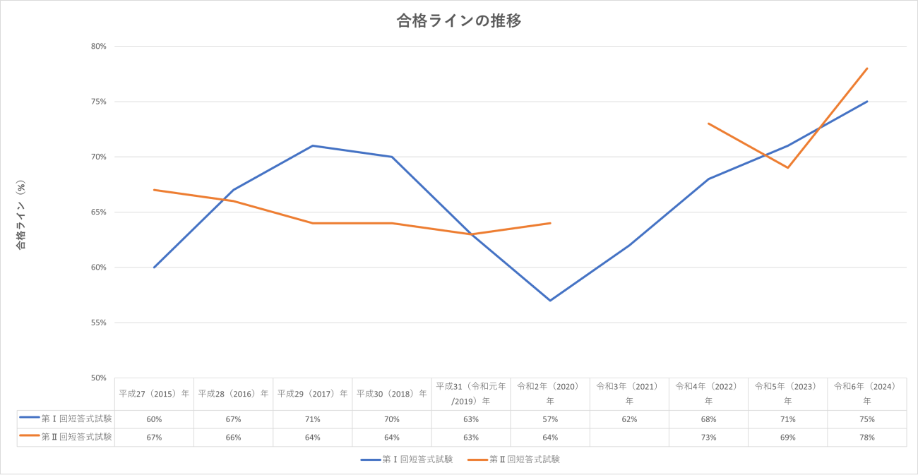 合格ラインの推移