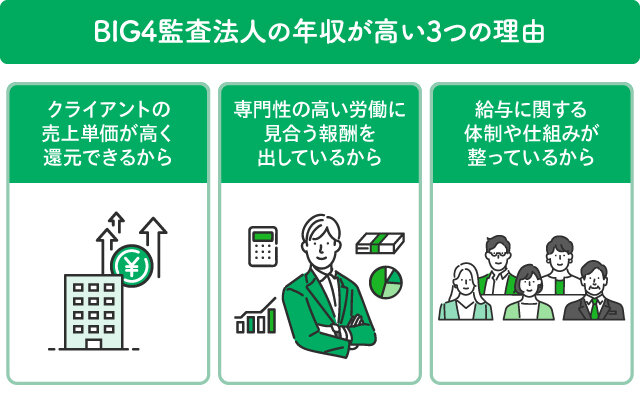 BIG4監査法人の年収が高い3つの理由